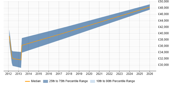 Salary distribution trend for jobs in Weybridge citing Mobile Development