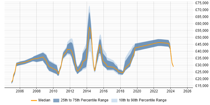 Salary distribution trend for jobs in Weybridge citing Microsoft Excel