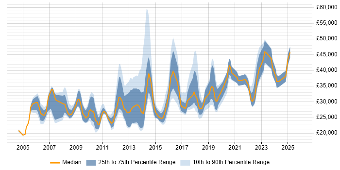 Salary distribution trend for jobs in Weybridge citing Microsoft Office