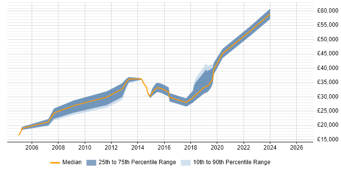Salary distribution trend for jobs in Weybridge citing Microsoft PowerPoint