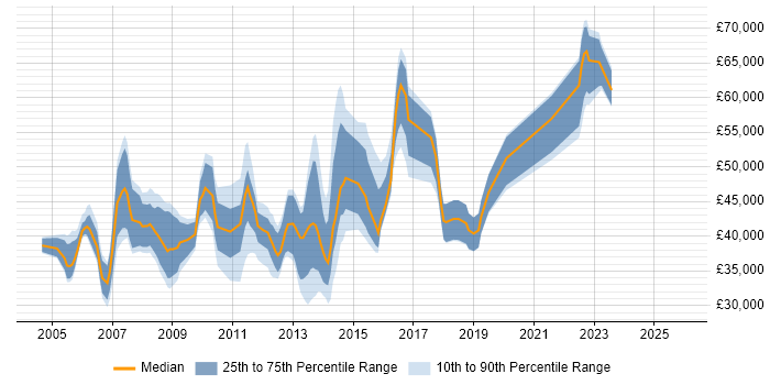 Salary distribution trend for jobs in Weybridge citing Oracle