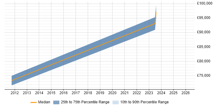 Salary distribution trend for jobs in Weybridge citing Order to Cash