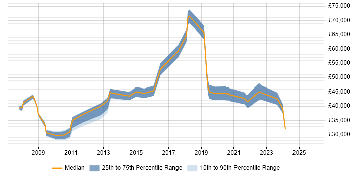 Salary distribution trend for jobs in Weybridge citing Organisational Skills