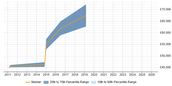 Salary distribution trend for jobs in Weybridge citing Performance Improvement
