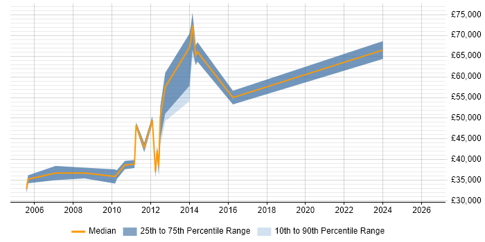 Salary distribution trend for jobs in Weybridge citing Performance Management