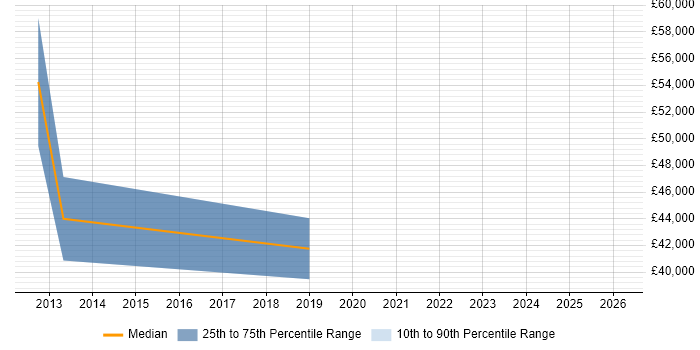 Salary distribution trend for jobs in Weybridge citing Performance Monitoring