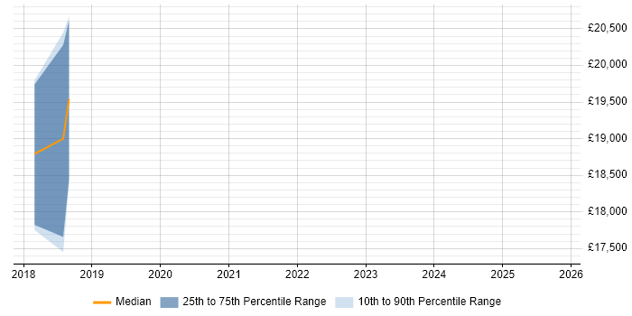 Salary distribution trend for jobs in Weybridge citing Postgraduate