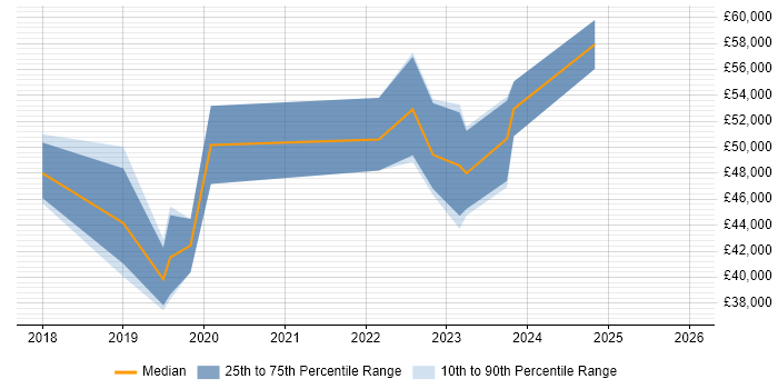 Salary distribution trend for jobs in Weybridge citing Power Platform