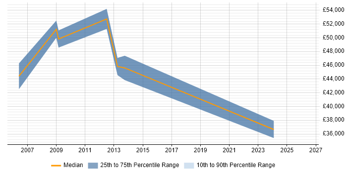 Salary distribution trend for jobs in Weybridge citing PRINCE2 Certification
