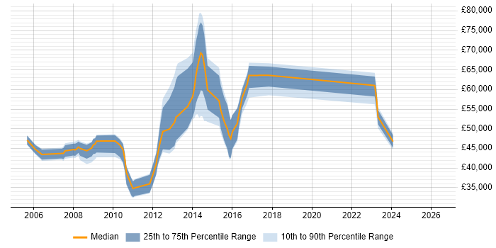 Salary distribution trend for jobs in Weybridge citing PRINCE2