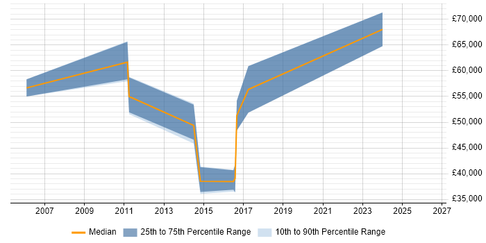 Salary distribution trend for jobs in Weybridge citing Process Management