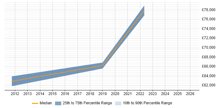 Salary distribution trend for jobs in Weybridge citing Procure-to-Pay