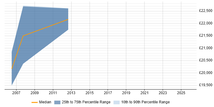 Salary distribution trend for Project Engineer job vacancies in Weybridge