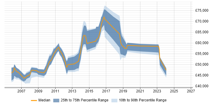 Salary distribution trend for Project Manager job vacancies in Weybridge