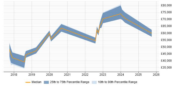 Salary distribution trend for jobs in Weybridge citing React