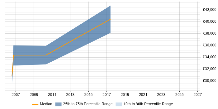 Salary distribution trend for Report Developer job vacancies in Weybridge