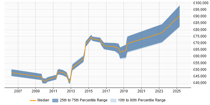 Salary distribution trend for jobs in Weybridge citing Risk Management