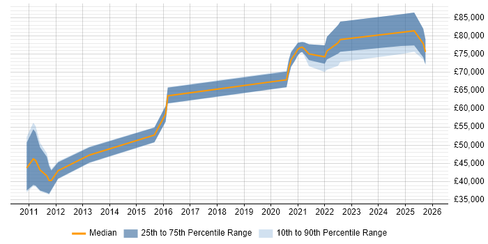 Salary distribution trend for jobs in Weybridge citing SaaS
