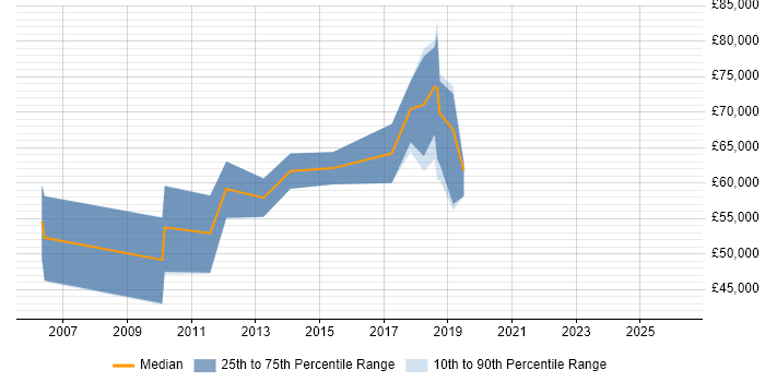 Salary distribution trend for Sales Manager job vacancies in Weybridge
