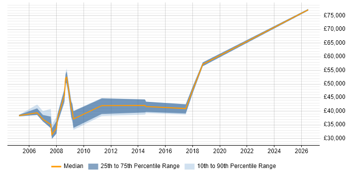 Salary distribution trend for SAP Analyst job vacancies in Weybridge