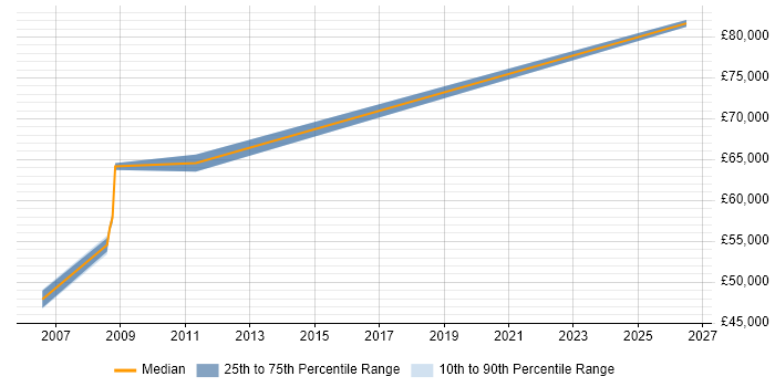 Salary distribution trend for SAP Business Analyst job vacancies in Weybridge