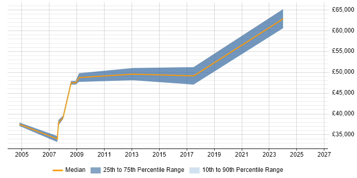 Salary distribution trend for jobs in Weybridge citing SAP BW