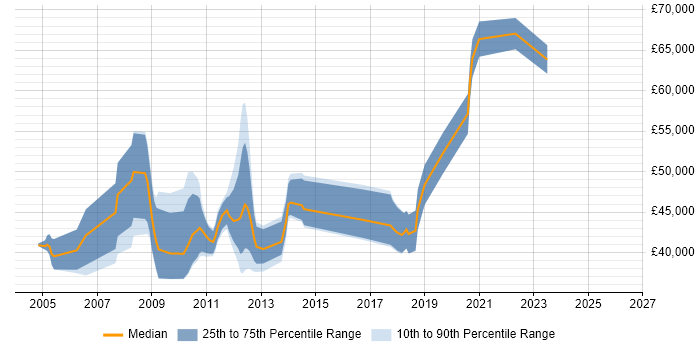 Salary distribution trend for SAP Consultant job vacancies in Weybridge