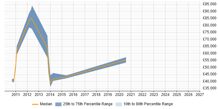 Salary distribution trend for jobs in Weybridge citing SAP ERP