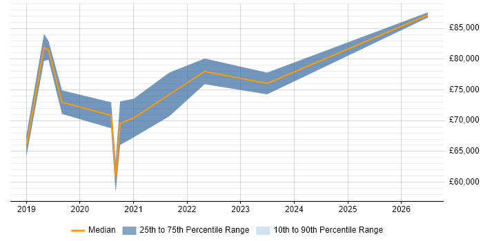 Salary distribution trend for jobs in Weybridge citing SAP S/4HANA