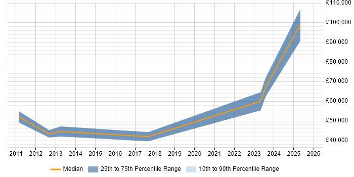 Salary distribution trend for jobs in Weybridge citing Sarbanes-Oxley