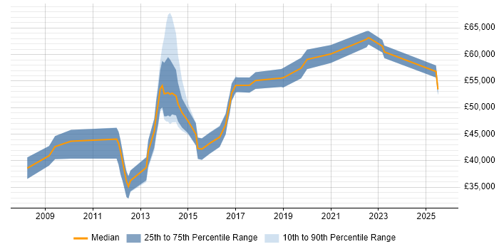 Salary distribution trend for jobs in Weybridge citing Scrum