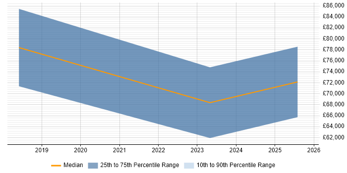 Salary distribution trend for jobs in Weybridge citing Security Architecture