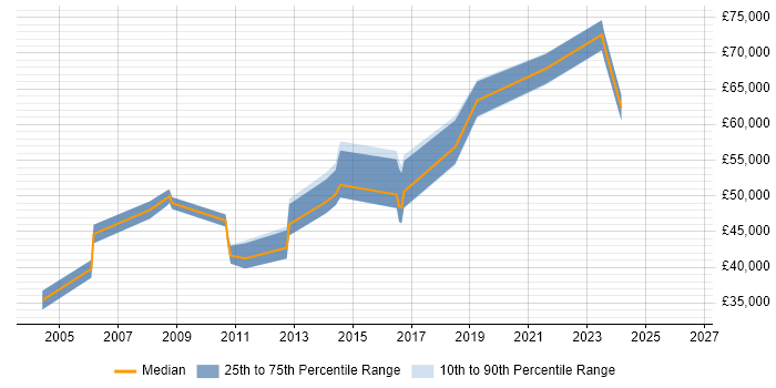 Salary distribution trend for Senior Analyst job vacancies in Weybridge