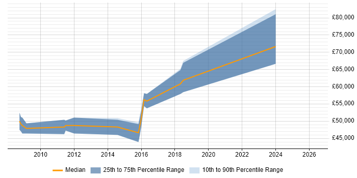 Salary distribution trend for Senior C# Developer job vacancies in Weybridge