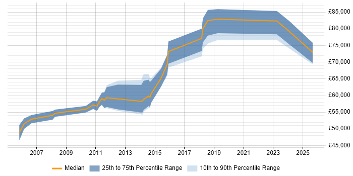 Salary distribution trend for Senior Manager job vacancies in Weybridge