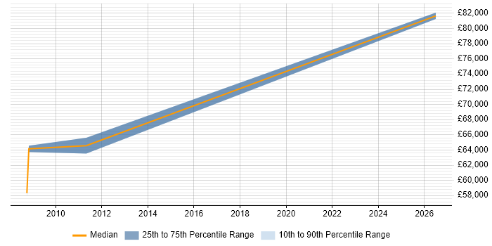 Salary distribution trend for Senior SAP Business Analyst job vacancies in Weybridge