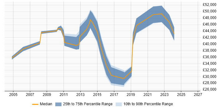 Salary distribution trend for jobs in Weybridge citing Service Management