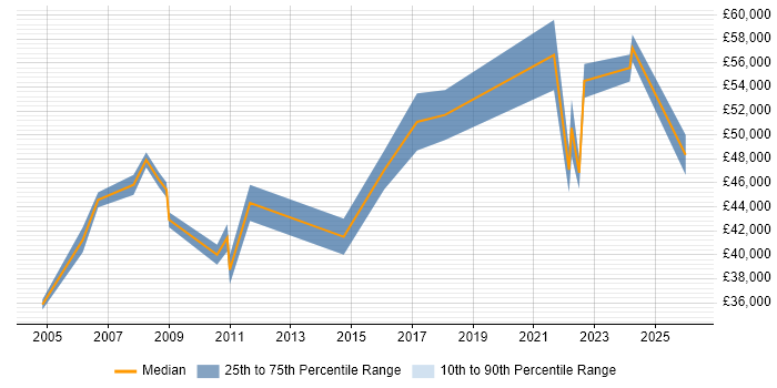 Salary distribution trend for Service Manager job vacancies in Weybridge
