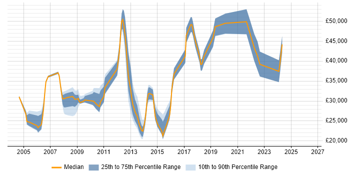 Salary distribution trend for jobs in Weybridge citing SLA