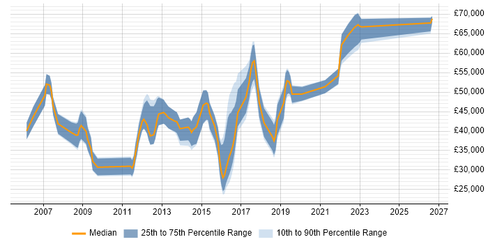 Salary distribution trend for jobs in Weybridge citing Software Engineering