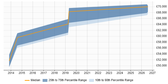 Salary distribution trend for Software Manager job vacancies in Weybridge