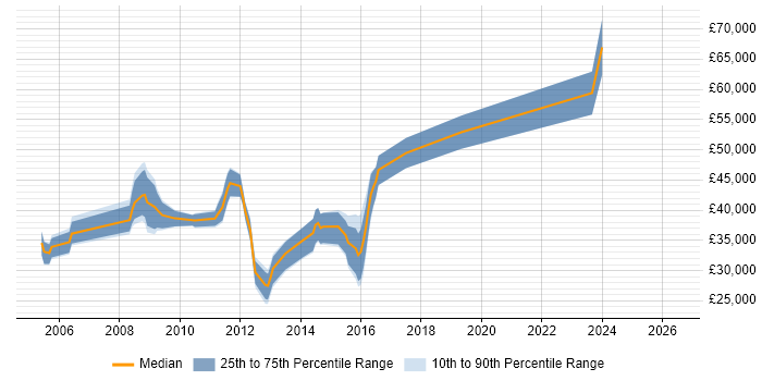 Salary distribution trend for SQL Developer job vacancies in Weybridge