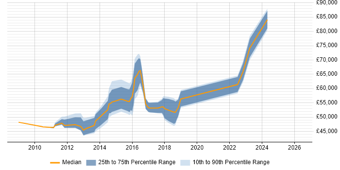Salary distribution trend for jobs in Weybridge citing Stakeholder Management