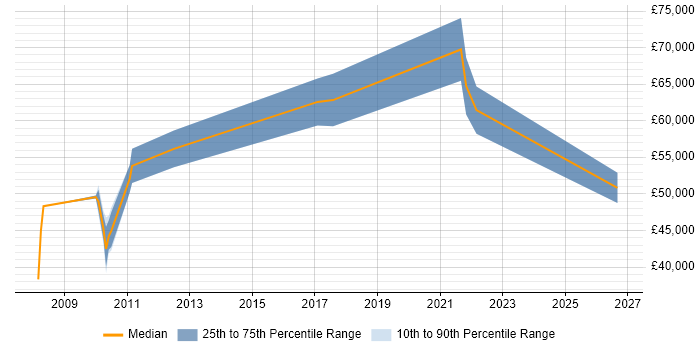 Salary distribution trend for jobs in Weybridge citing Strategic Thinking