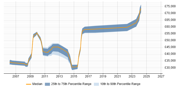 Salary distribution trend for jobs in Weybridge citing T-SQL