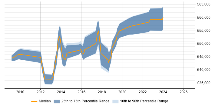 Salary distribution trend for jobs in Weybridge citing TDD