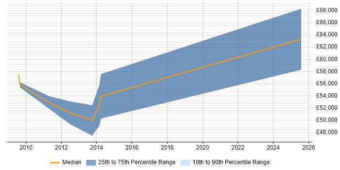 Salary distribution trend for Technical Account Manager job vacancies in Weybridge