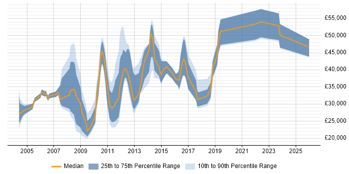 Salary distribution trend for jobs in Weybridge citing Telecoms