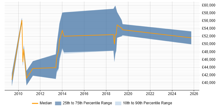 Salary distribution trend for jobs in Weybridge citing Unit Testing