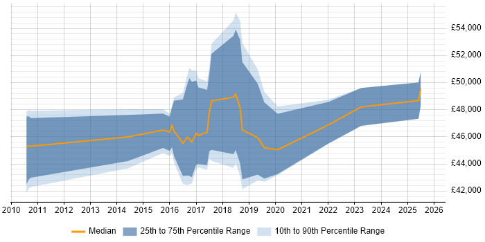 Salary distribution trend for jobs in Weybridge citing User Experience